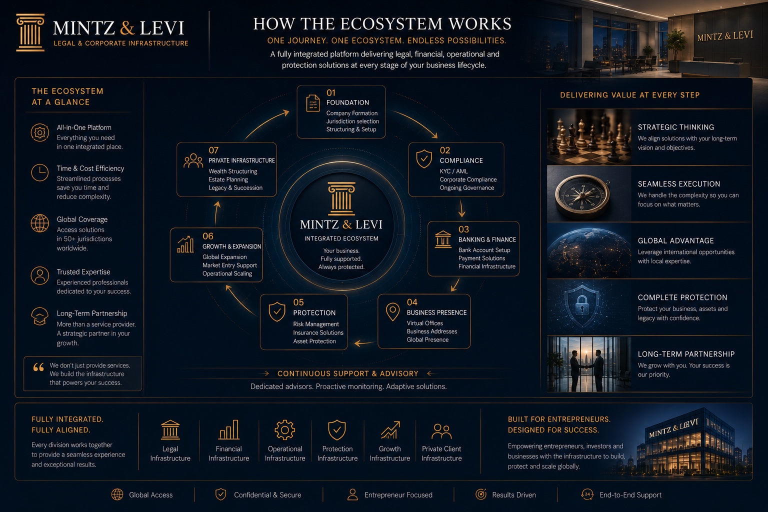 How the platform works